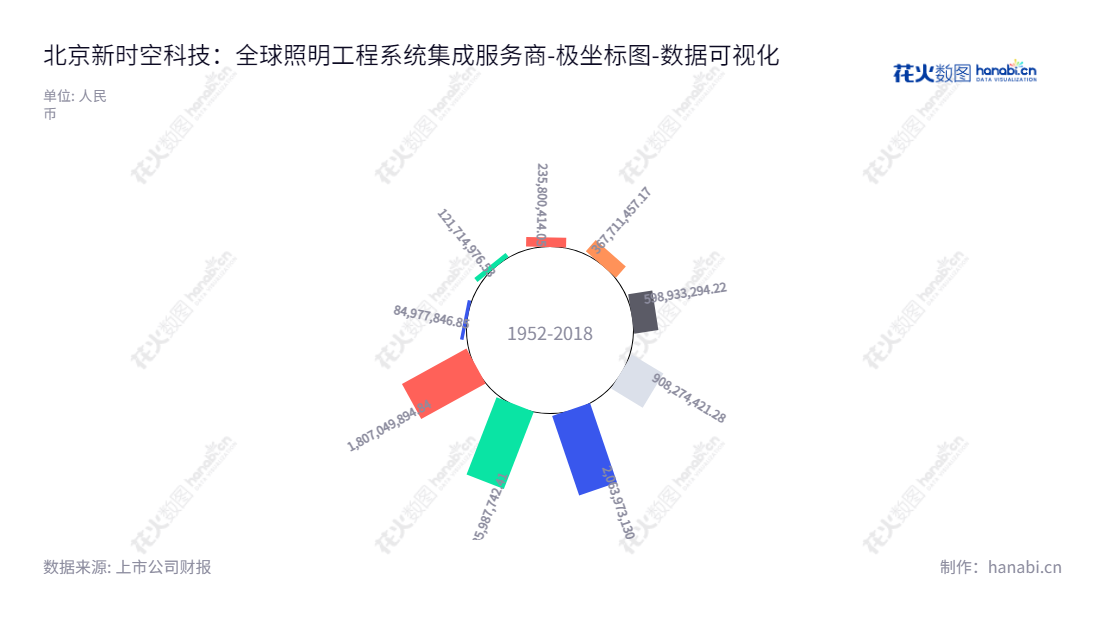 北京新时空科技股份有限公司（605178）是一家位于北京的照明工程系统集成服务的企业，将以客户满意度为己任、努力实现企业可持续发展。此外,历年来，该公司的所有者权益(或股东权益)合计也在稳步增长。,"605178","时空科技","Space Technology","宫殿海","姜化朋","国证Ａ指","数据可视化","上市公司财报","数据分析","极坐标图","花火数图","图表"
