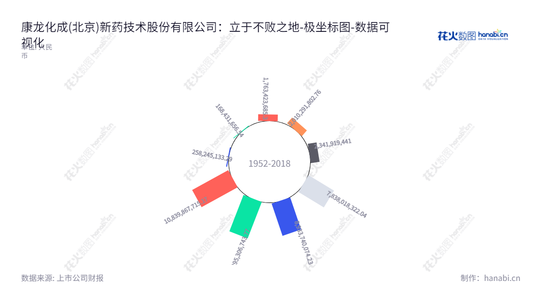 康龙化成(Pharmaron Beijing Co., Ltd.) 是一家位于北京的新药研发服务公司,专注于药物发现研发服务及药物开发研发服务,为客户提供优质的药物研发解决方案。,"300759","康龙化成","Pharmaron","Boliang Lou","ESG 300","创业板50","创业板指","创业新兴","国证A指","沪深300","巨潮大盘","深成指R","深证100","深证100R","深证300","深证成指","深证新兴","中创100","中证新兴","数据可视化","上市公司财报","数据分析","极坐标图","花火数图","图表"