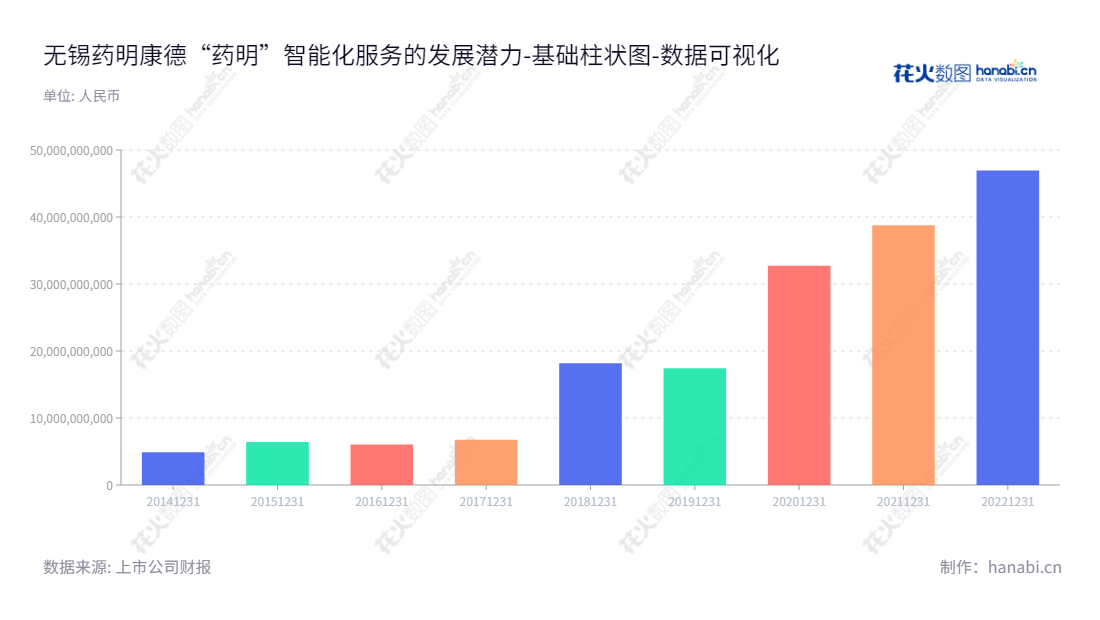 无锡药明康德（603259）是一家提供全方位、一体化小分子化学药发现、研发及生产平台服务的高科技公司，位于江苏无锡市，成立以来发展迅速。,"603259","药明康德","AppTec","Ge Li","Ge Li","ESG 300","分析师指数","国证A50","国证Ａ指","沪深300","巨潮100","巨潮大盘","上证180","上证50","中证100","中证新兴","数据可视化","上市公司财报","数据分析","基础柱状图","花火数图","图表"