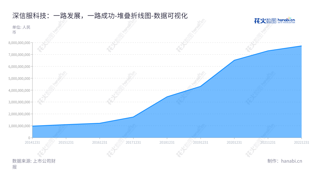Description：深信服（300454），总部位于深圳，是一家专注于信息安全的科技公司。董事长何朝曦，总经理Richard He携手打造信息安全新标杆。,"300454","深信服","Sangfor","何朝曦","何朝曦","创业板指","创业新兴","国证Ａ指","沪深300","巨潮中盘","深成指R","深证100","深证100R","深证300","深证成指","深证新兴","深证责任","中创100","数据可视化","上市公司财报","数据分析","堆叠折线图","花火数图","图表"