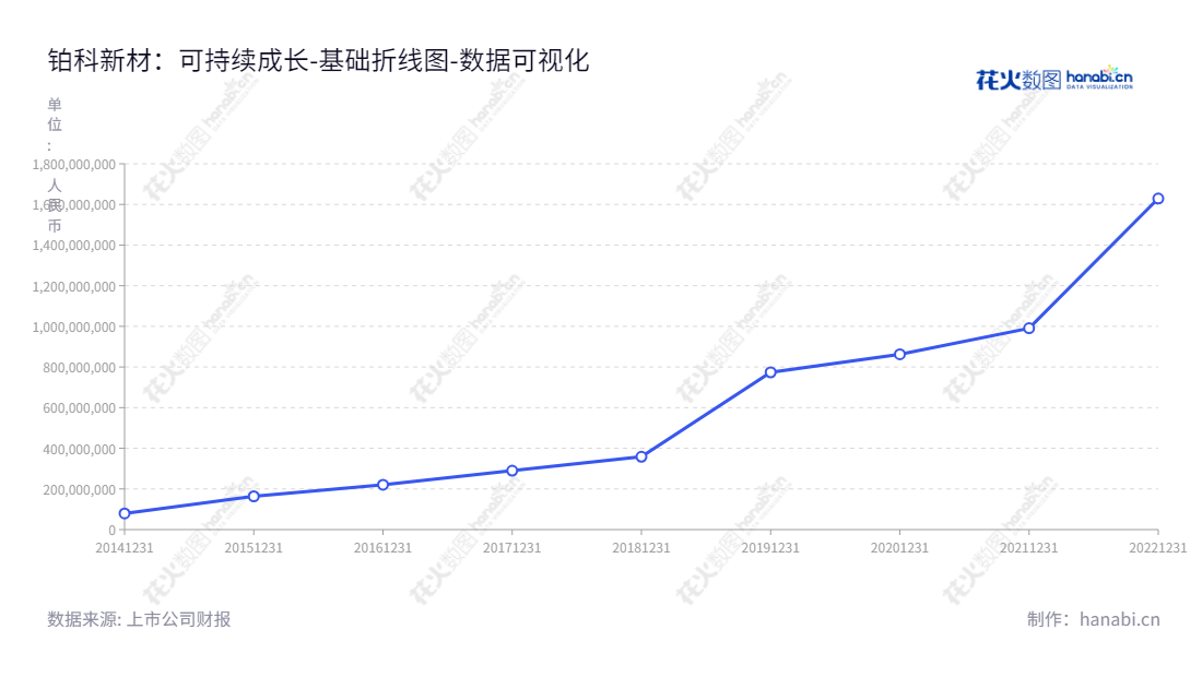 深圳市铂科新材料股份有限公司(POCO Holding Co., Ltd.)是专注于合金软磁粉、合金软磁粉芯及相关电感元件产品研发、生产和销售的广东深圳市企业。,"300811","铂科新材","POCO","杜江华","郭雄志","国证2000","国证Ａ指","中小创新","数据可视化","上市公司财报","数据分析","基础折线图","花火数图","图表"