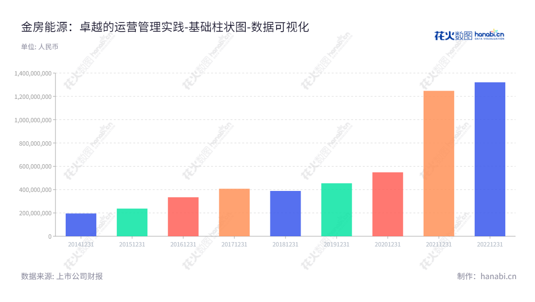 金房能源集团肔份有限公司(Kingfore Energy Group Co., Ltd.),主要致力于供热运营服务、节能改造服务和节能产品的研发、生产和销售,秉承完善的管理模式和高标准的服务质量。,"001210","金房能源","Kingfore Energy","杨建勋","杨建勋","国证A指","数据可视化","上市公司财报","数据分析","基础柱状图","花火数图","图表"