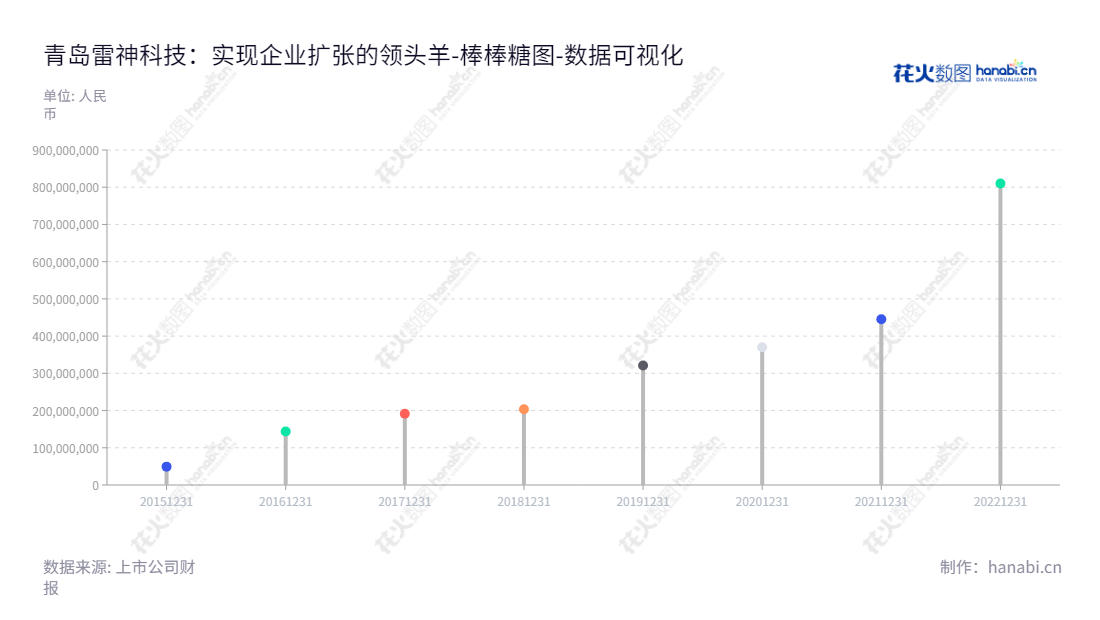 青岛雷神科技股份有限公司（Qingdao Thunderobot Technology Co., Ltd.）是一家拥有近亿元所有者权益(或股东权益)合计的专业计算机硬件产品设计、研发、生产和销售公司。董事长路凯林，位于山东青岛。,"872190","雷神科技","Thunderobot Technology","路凯林","路凯林","数据可视化","上市公司财报","数据分析","棒棒糖图","花火数图","图表"