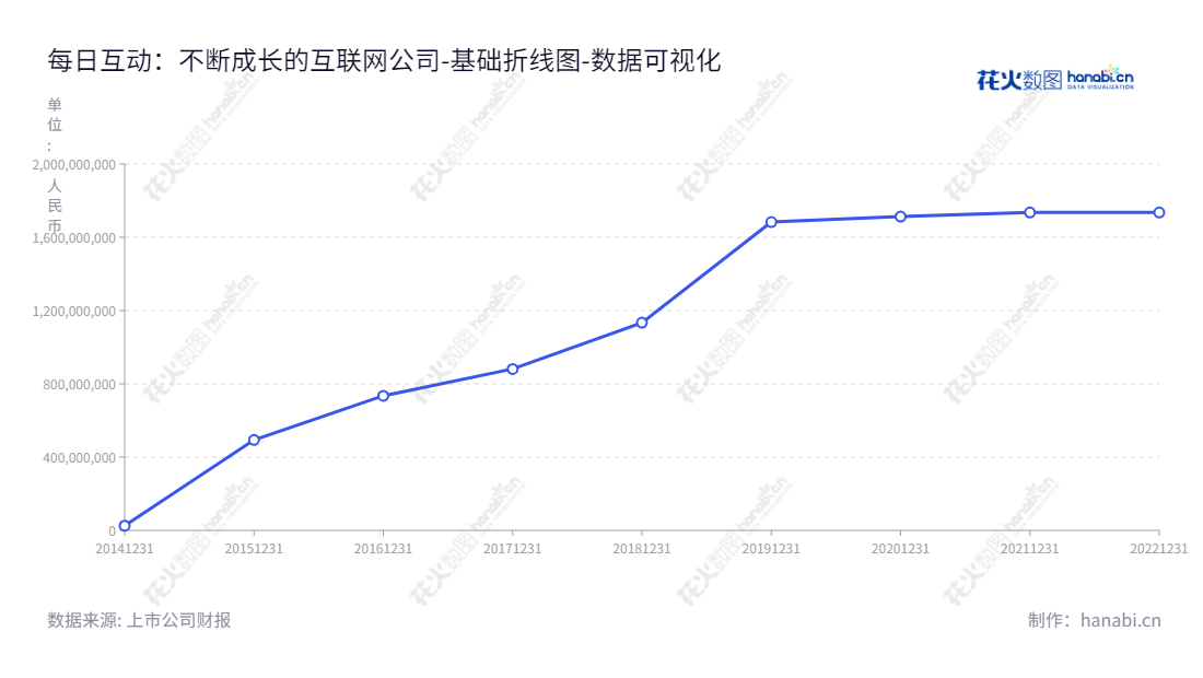 每日互动（300766）是一家总部位于浙江杭州市的大数据移动互联网服务提供商，由方毅担任董事长及总经理，拥有长达八年的股东权益累计增长历史。,"300766","每日互动","Merit Interactive","方毅","方毅","国证2000","国证Ａ指","数据可视化","上市公司财报","数据分析","基础折线图","花火数图","图表"