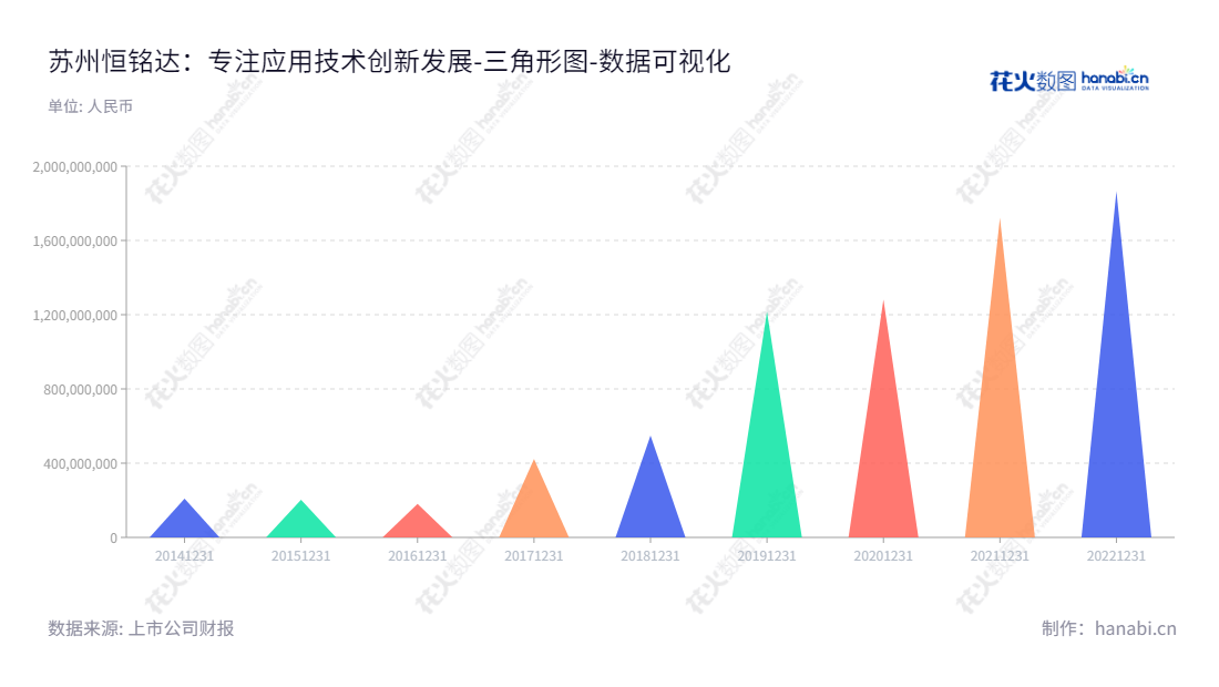 苏州恒铭达电子科技股份有限公司（Suzhou Hengmingda Electronic Technology Co., Ltd.）是一家主营消费电子功能性器件、消费电子防护产品、消费电子外盒保护膜的设计、研发、生产与销售的高新技术企业，董事长荆世平，总经理荆天平。,"002947","恒铭达","Hengmingda","荆世平","荆天平","国证2000","国证Ａ指","数据可视化","上市公司财报","数据分析","三角形图","花火数图","图表"