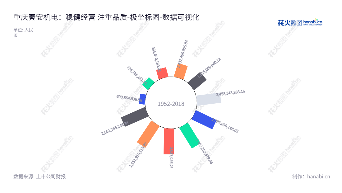 重庆秦安机电股份有限公司专注于汽车发动机核心零部件研发、生产与销售，如气缸体、气缸盖、曲轴等产品，董事长YUANMING TANG拥有几十年行业专业经验。,"603758","秦安股份","Qin