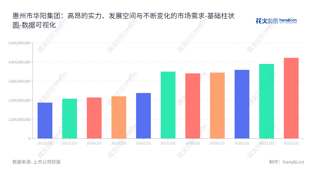 Description：惠州市华阳集团（002906）是一家集汽车电子、精密电子部件、精密压铸以及LED照明业务于一体的股份有限公司，董事长邹淦荣兼任总经理，网址为www.foryougroup.com。,"002906","华阳集团","Foryou","邹淦荣","邹淦荣","国证Ａ指","巨潮小盘","深成指R","深市精选","深证成指","中小300","数据可视化","上市公司财报","数据分析","基础柱状图","花火数图","图表"