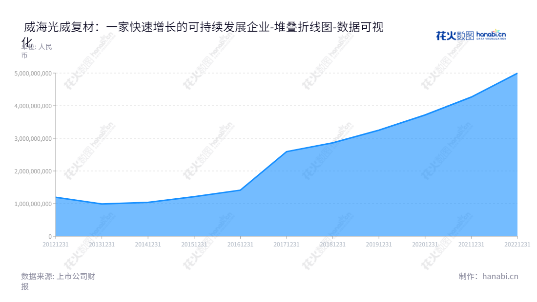 威海光威复合材料股份有限公司（300699）是主要从事碳纤维及碳纤维复合材料研发、生产和销售的公司，总部位于山东威海，由卢钊钧先生担任董事长，王文义先生担任总经理。,"300699","光威复材","Guangwei Composites","卢钊钧","王文义","ESG 300","创业板指","创业新兴","国证Ａ指","国证治理","巨潮中盘","深成指R","深证300","深证成指","深证新兴","中证500","数据可视化","上市公司财报","数据分析","堆叠折线图","花火数图","图表"