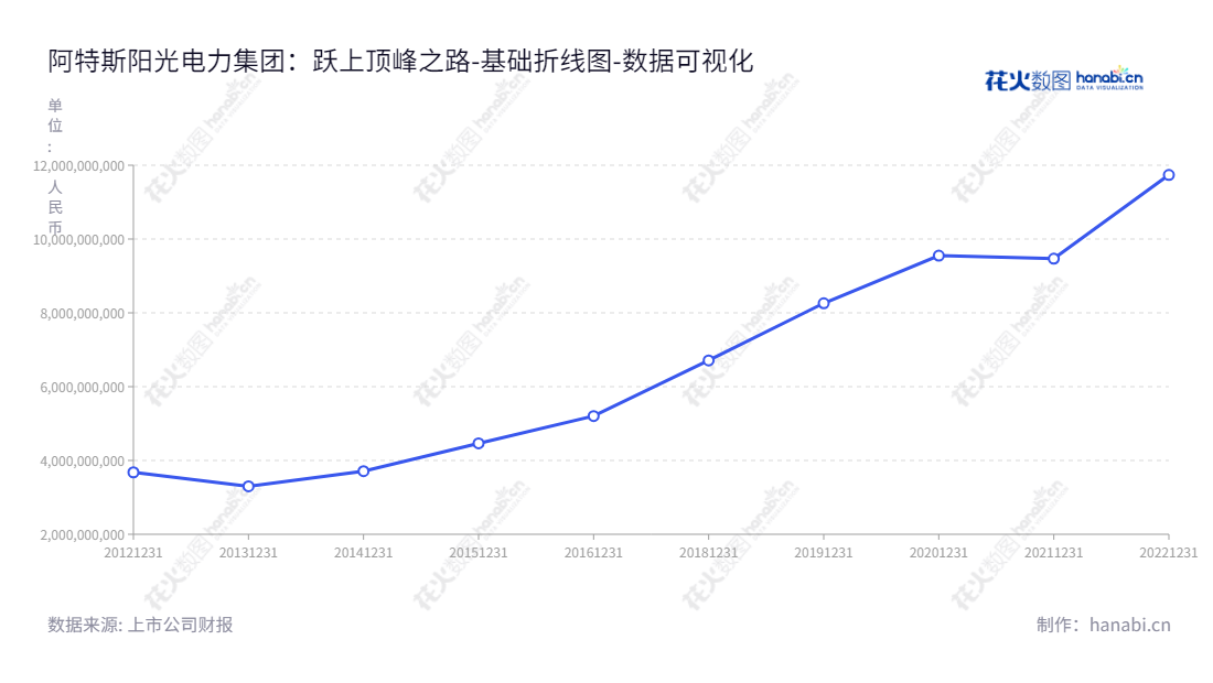 阿特斯阳光电力集团是江苏苏州市的一家高科技公司，致力于晶硅光伏组件研发、生产和销售，董事长Xiaohua Qu，总经理Yan Zhuang，是江苏省投资最多的晶硅光伏企业之一。,"688472","阿特斯","CSI","Xiaohua Qu","Yan Zhuang","数据可视化","上市公司财报","数据分析","基础折线图","花火数图","图表"