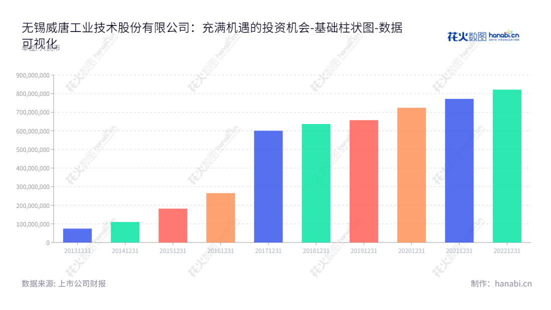 无锡威唐工业（VT Industrial Technology Co., Ltd.）开发、生产、销售高品质汽车冲压模具，9年来所有者权益(或股东权益)合计不断增长，解决汽车制造商在冲压模具质量、强度和可靠性的需求。,"300707","威唐工业","VT Industrial","张锡亮","张锡亮","国证Ａ指","数据可视化","上市公司财报","数据分析","基础柱状图","花火数图","图表"