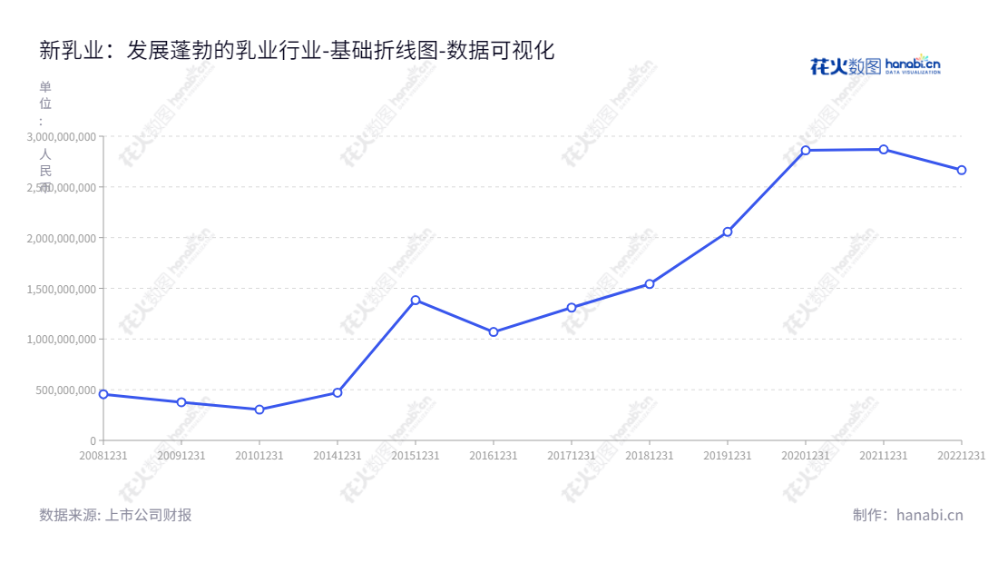 新希望乳业股份有限公司是位于中国四川成都的家族企业，主要从事奶牛养殖、乳制品及含乳饮料的研发、生产和销售。,"002946","新乳业","New Hope Dairy","席刚","朱川","国证2000","国证Ａ指","深市精选","中小300","中小创新","数据可视化","上市公司财报","数据分析","基础折线图","花火数图","图表"