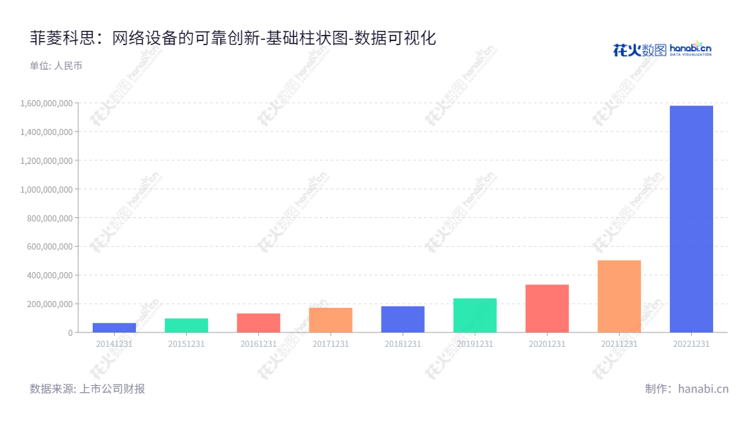 菲菱科思(301191)是位于深圳的通信技术股份有限公司，专注于网络设备的研发、生产和销售，所有者权益持续增加。,"301191","菲菱科思","Phoenix Technology","陈龙发","陈龙发","国证Ａ指","数据可视化","上市公司财报","数据分析","基础柱状图","花火数图","图表"