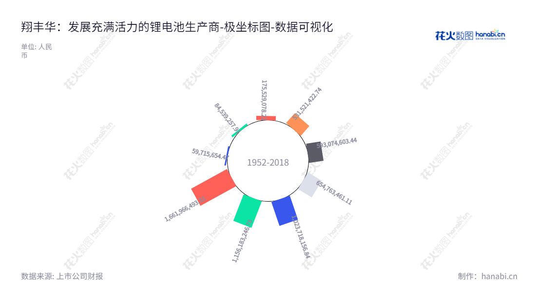 深圳市翔丰华科技股份有限公司专注于锂电池负极材料的研发、生产和销售，自2014年以来一直保持良好发展态势。,"300890","翔丰华","XFH","周鹏伟","赵东辉","国证2000","国证Ａ指","数据可视化","上市公司财报","数据分析","极坐标图","花火数图","图表"