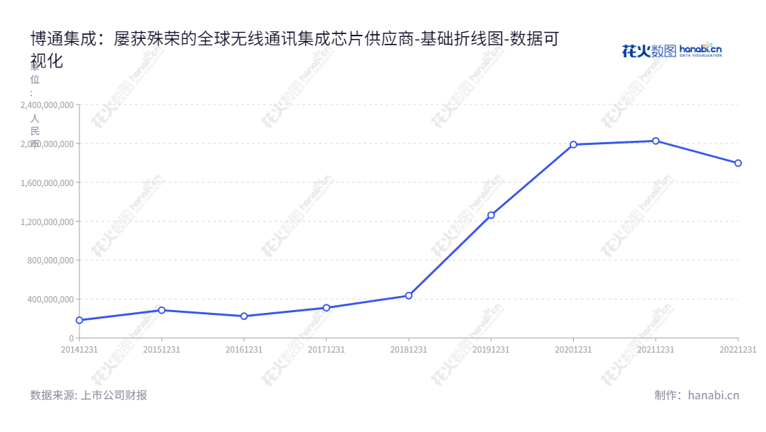 博通集成电路(上海)股份有限公司(Beken Corporation)是中国领先的无线通讯集成电路芯片研发商。我们专注于芯片研发和销售,持续为技术进步带来更多可能性。,"603068","博通集成","Beken","Pengfei Zhang","Pengfei Zhang","国证2000","国证A指","数据可视化","上市公司财报","数据分析","基础折线图","花火数图","图表"
