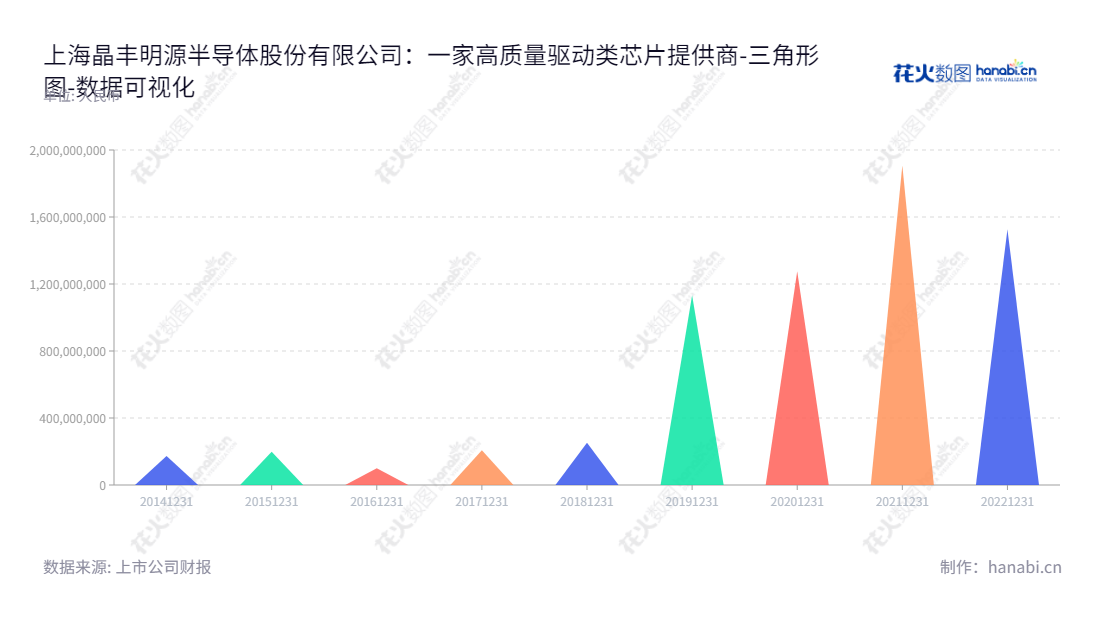 上海晶丰明源半导体股份有限公司（688368），是一家专注于电源管理驱动类芯片的研发与销售的上海上海市公司，历年来，晶丰明源半导体公司在投资者值得信赖的股东权益合计方面取得了长足的成绩。,"688368","晶丰明源","Bright Power Semiconductor","胡黎强","胡黎强","国证2000","国证Ａ指","上证380","数据可视化","上市公司财报","数据分析","三角形图","花火数图","图表"