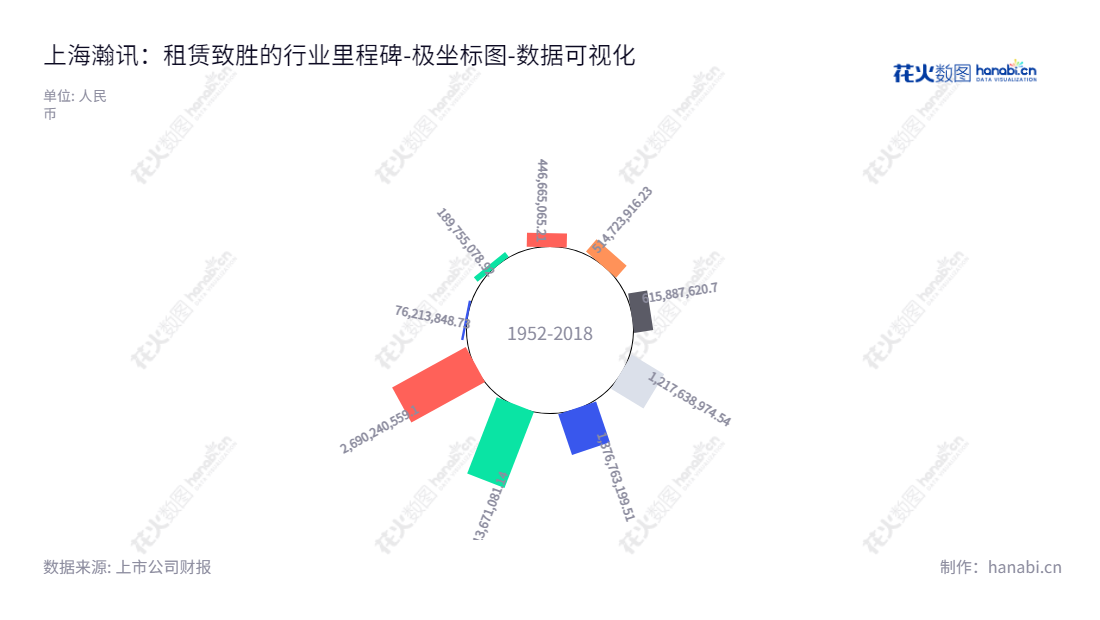 上海瀚讯（300762）是一家专注于行业宽带移动通信设备的研发、制造、销售及工程实施的上市股份公司。其总部位于上海，始自于 2002 年，董事长卜智勇，总经理胡世平。,"300762","上海瀚讯","Jushri Technologies","卜智勇","胡世平","国证2000","国证Ａ指","中小创新","数据可视化","上市公司财报","数据分析","极坐标图","花火数图","图表"