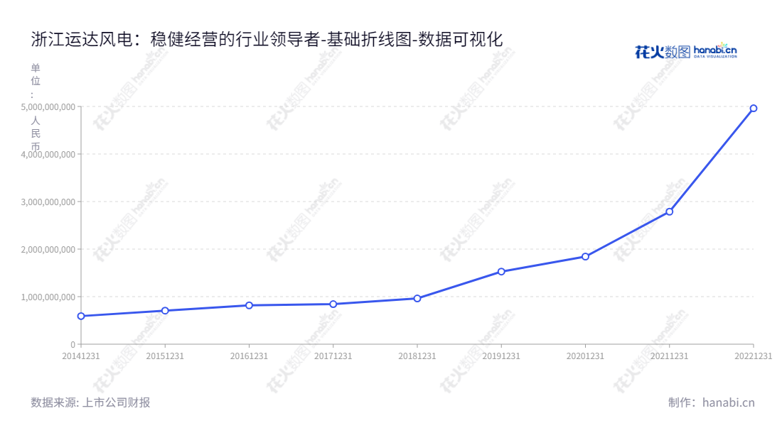 浙江运达股份是一家总部位于杭州市的大型风力发电机组研究、生产和销售的公司，其所有者权益（或股东权益）一直在不断增长。,"300772","运达股份","Windey","高玲","陈棋","国证2000","国证Ａ指","中小创新","数据可视化","上市公司财报","数据分析","基础折线图","花火数图","图表"
