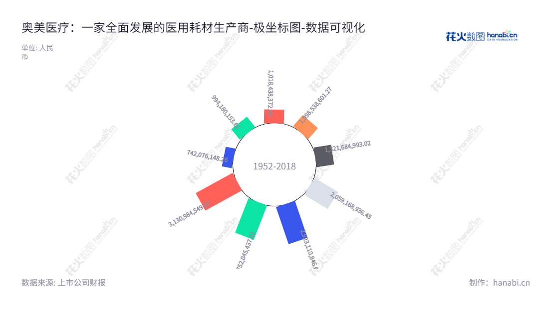 奥美医疗(002950)是湖北宜昌市的一家医疗用品公司,致力于为患者提供研发、生产和销售一次性敷料等医用耗材的优质服务。,"002950","奥美医疗","Allmed","崔金海","崔金海","国证2000","国证A指","深市精选","中小300","中小创新","数据可视化","上市公司财报","数据分析","极坐标图","花火数图","图表"