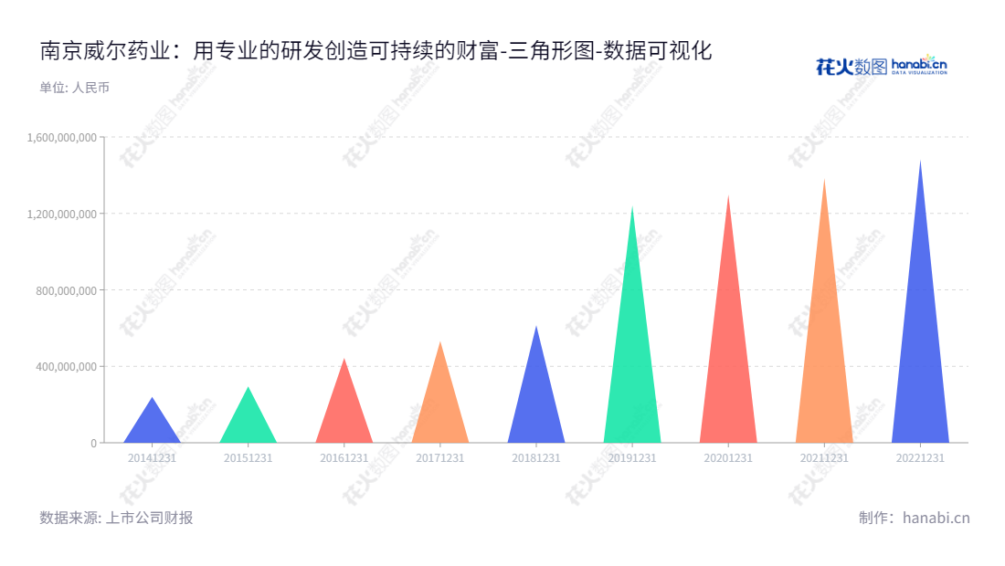 “南京威尔药业集团股份有限公司（Nanjing Well Pharmaceutical Group Co., Ltd.）专注于药用辅料及合成润滑基础油产品的研发、生产和销售，并根据所有者权益(或股东权益)合计报表不断发展壮大。”,"603351","威尔药业","Well Pharmaceutical","吴仁荣","吴仁荣","国证2000","国证Ａ指","数据可视化","上市公司财报","数据分析","三角形图","花火数图","图表"