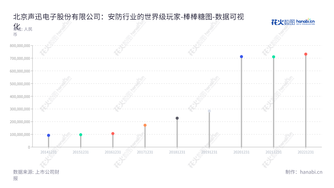 给出如下：北京声迅电子股份有限公司（Beijing Telesound Electronics Co., Ltd.）是一家专业的安防解决方案和运营服务提供商，引领安防行业创新，为用户提供安全可靠的服务。,"003004","声迅股份","Telesound","谭政","谭政","国证Ａ指","数据可视化","上市公司财报","数据分析","棒棒糖图","花火数图","图表"