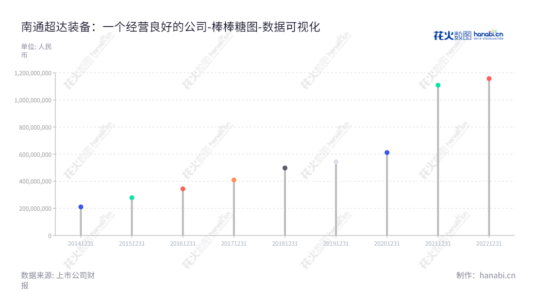 南通超达装备股份有限公司（Nantong Chaoda Equipment Co., Ltd.）是一家江苏南通市的模具、汽车检具、自动化工装设备及零部件研发、生产和销售公司，董事长冯建军、总经理吴浩负责管理。公司近年来净资产有显著增长，有望继续保持发展态势。,"301186","超达装备","Chaoda Equipment","冯建军","吴浩","国证Ａ指","数据可视化","上市公司财报","数据分析","棒棒糖图","花火数图","图表"
