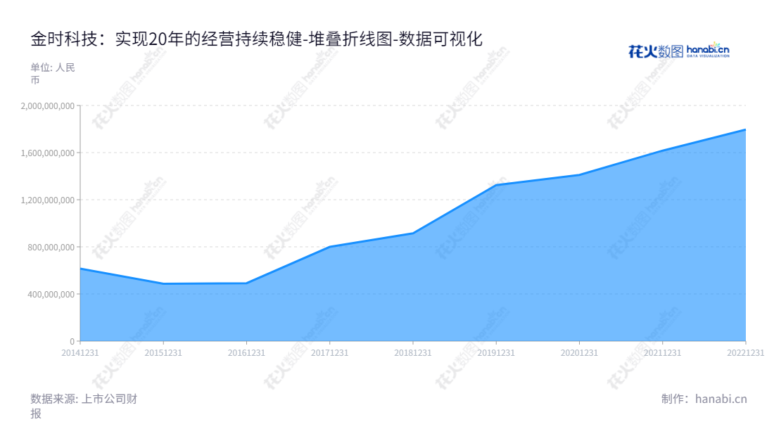 四川金时科技是一家专业从事烟标及相关包装印刷品等产品研发、生产和销售的企业，总经理李海坚，股东权益持续稳定增长。,"002951","金时科技","Jinshi Technology","李海坚","李海坚","国证Ａ指","数据可视化","上市公司财报","数据分析","堆叠折线图","花火数图","图表"