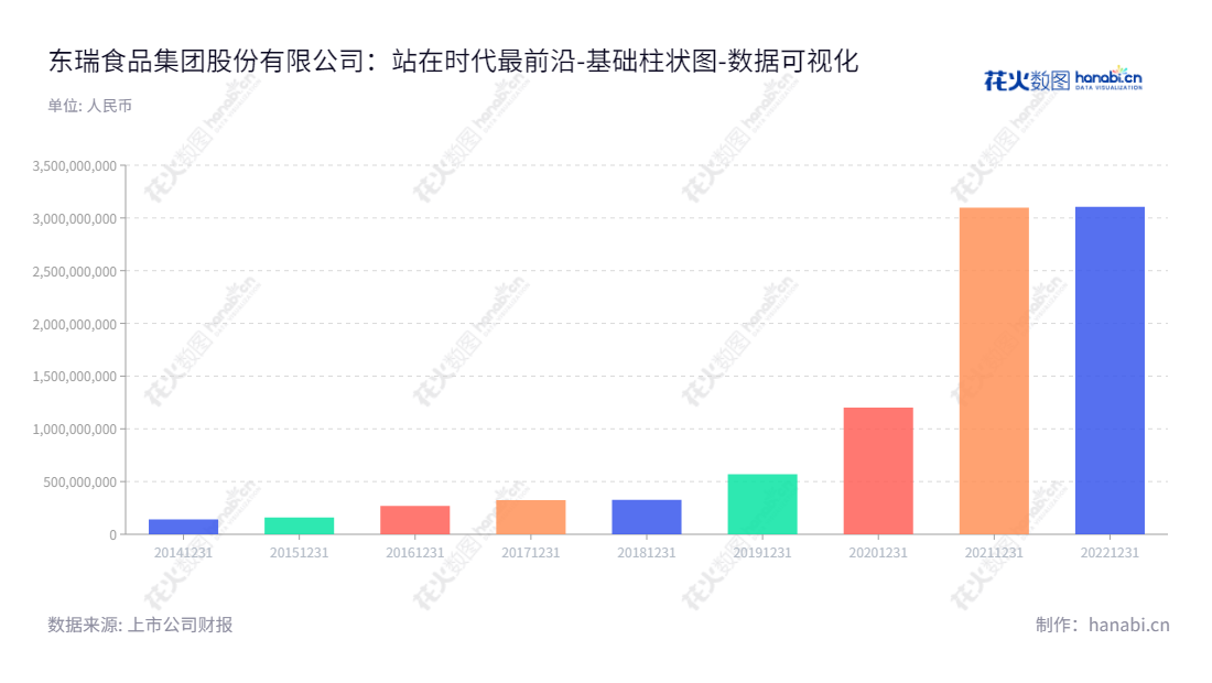 东瑞食品集团股份有限公司(股票代码:001201)是一家位于广东河源市的大型食品公司,主营猪肉养殖、加工销售及以猪肉等食品及农产品的电子商务。,"001201","东瑞股份","Dongrui","袁建康","袁建康","国证2000","国证A指","深市精选","数据可视化","上市公司财报","数据分析","基础柱状图","花火数图","图表"
