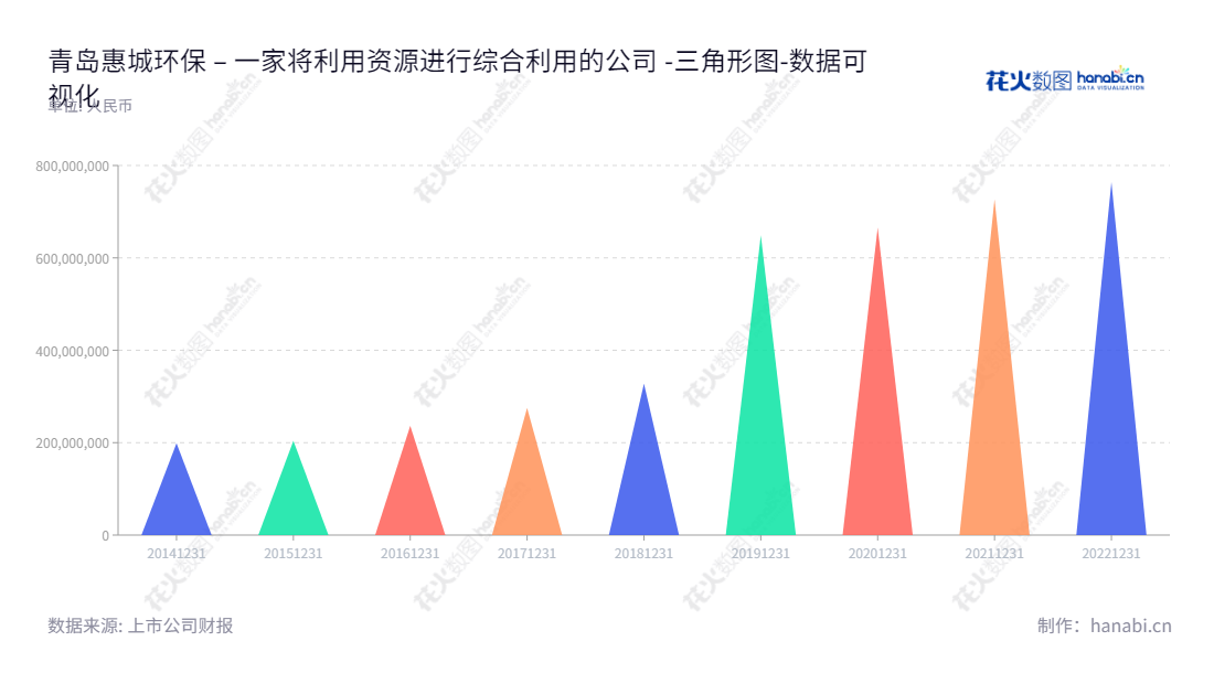 青岛惠城环保科技集团股份有限公司(Qingdao Huicheng Environmental Technology Group Co., Ltd)是一家以炼油企业废催化剂处理处置服务为主营业务的国家环保企业,生产和销售FCC催化剂、复活催化剂、再生平衡剂等资源化综合利用产品。,"300779","惠城环保","Huicheng Environmental","叶红","林瀚","国证A指","数据可视化","上市公司财报","数据分析","三角形图","花火数图","图表"