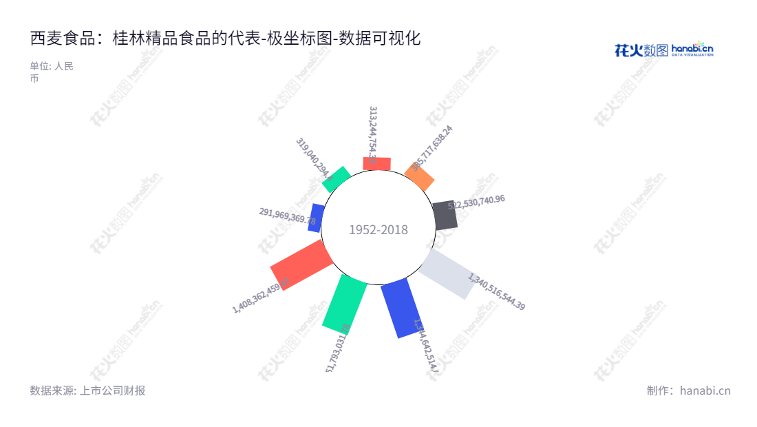 桂林西麦食品股份有限公司（002956），专注于研发、生产和销售燕麦食品，为所有者权益(或股东权益)未经关联修正增加价值。,"002956","西麦食品","Seamild Foods","谢庆奎","谢庆奎","国证2000","国证Ａ指","数据可视化","上市公司财报","数据分析","极坐标图","花火数图","图表"