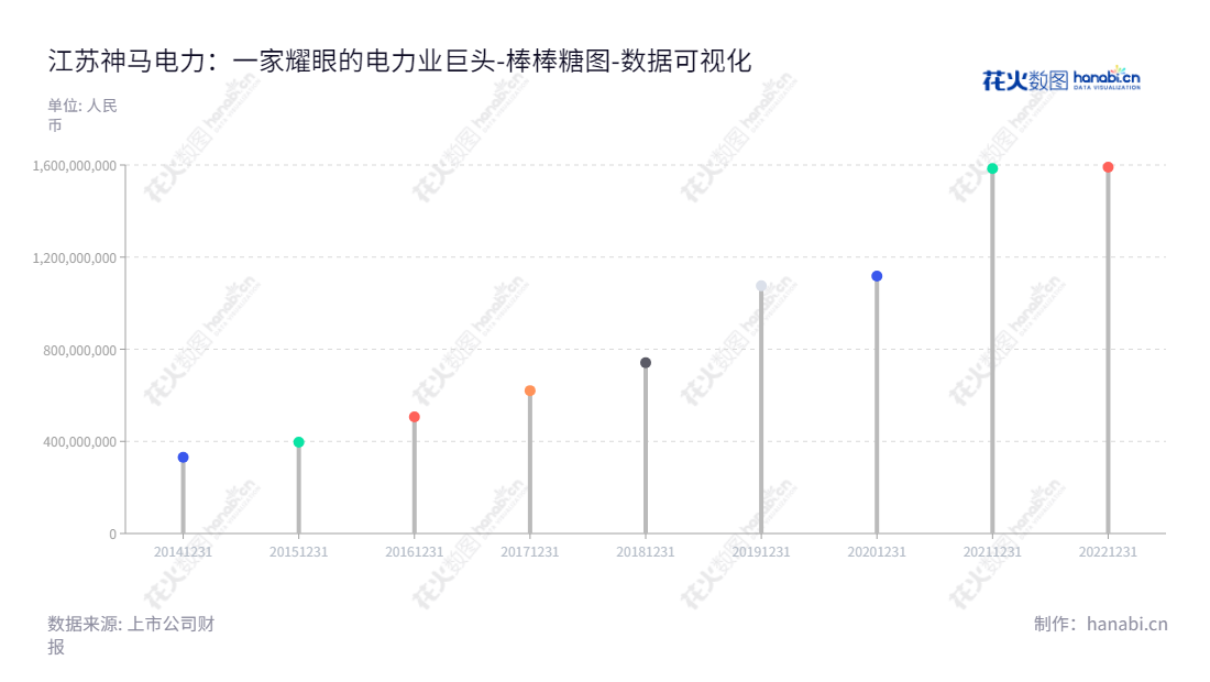 江苏神马电力股份有限公司，位于江苏南通，是一家致力于电力系统变电站复合外绝缘、输配电线路复合外绝缘和橡胶密封件等产品研发、生产和销售的公司。,"603530","神马电力","Shemar Electric","马斌","马斌","国证2000","国证Ａ指","数据可视化","上市公司财报","数据分析","棒棒糖图","花火数图","图表"