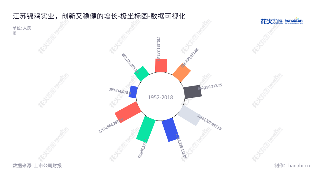 江苏锦鸡实业股份有限公司（Jiangsu Jinji Industrial Co., Ltd.）是一家位于江苏省泰州市的化学品研发、生产和销售公司，主要产品为染料。,"300798","锦鸡股份","Jinji","赵卫国","赵卫国","国证Ａ指","数据可视化","上市公司财报","数据分析","极坐标图","花火数图","图表"