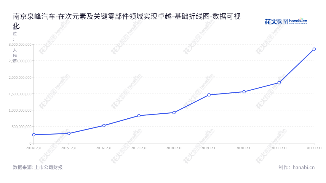 南京泉峰汽车精密技术股份有限公司（Nanjing Chervon Auto Precision Technology Co., Ltd.），专注于汽车关键零部件的研发、生产、销售，有权益(或股东权益)合计报表追溯2014年以来的变化。,"603982","泉峰汽车","Chervon Auto","潘龙泉","章鼎","国证2000","国证Ａ指","数据可视化","上市公司财报","数据分析","基础折线图","花火数图","图表"