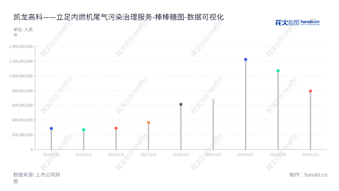 凯龙高科（300912）是一家总部位于江苏无锡市的内燃机尾气污染治理装备的研发、生产和销售的公司，专业提供内燃机尾气污染治理装备。,"300912","凯龙高科","Kailong","臧志成","臧志成","国证Ａ指","数据可视化","上市公司财报","数据分析","棒棒糖图","花火数图","图表"