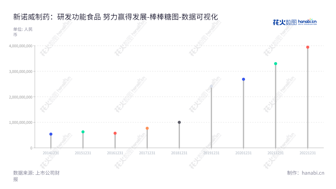 石药集团新诺威制药股份有限公司(300765)，位于河北石家庄，主要从事功能食品的研发、生产与销售。拥有稳定的资产负债缓和股东权益有序增长。,"300765","新诺威","CSPC","潘卫东","韩峰","国证2000","国证Ａ指","中小创新","数据可视化","上市公司财报","数据分析","棒棒糖图","花火数图","图表"