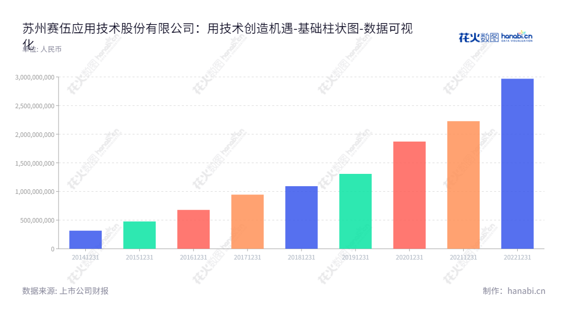 苏州赛伍应用技术股份有限公司（Cybrid Technologies Inc.）是一家专业从事薄膜形态功能性高分子材料研发、生产和销售的公司，总部位于江苏苏州，创立至今，发展迅速，拥有专业的技术团队，致力于提供高品质的薄膜功能性高分子材料。,"603212","赛伍技术","Cybrid Technologies","吴小平","吴小平","国证2000","国证Ａ指","数据可视化","上市公司财报","数据分析","基础柱状图","花火数图","图表"
