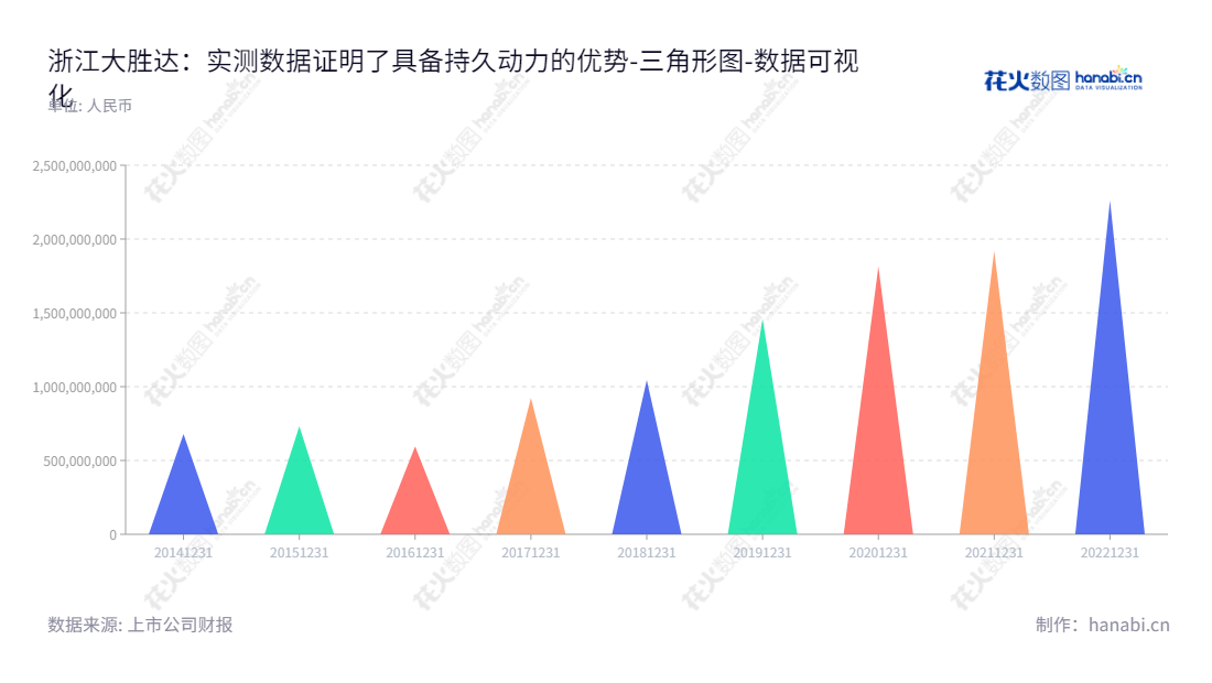 浙江大胜达包装股份有限公司专业从事瓦楞纸箱、纸板研发、生产、印刷和销售，总经理方聪艺，位于浙江杭州市。,"603687","大胜达","Great Shengda","方能斌","方聪艺","国证Ａ指","数据可视化","上市公司财报","数据分析","三角形图","花火数图","图表"