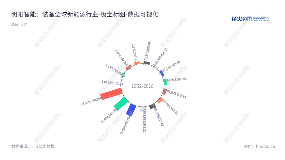 从2012年到2022年，明阳智能（601615）秉承“为智能能源助力行业发展”的经营理念，致力于制造风电机组、提供风电运维服务及新能源电站综合体服务，多年来倾注于全球绿色能源可持续性发展的推动。,"601615","明阳智能","Ming Yang Smart Energy","张传卫","ESG 300","国证Ａ指","国证环保","沪深300","巨潮中盘","内地低碳","上证180","数据可视化","上市公司财报","数据分析","极坐标图","花火数图","图表"