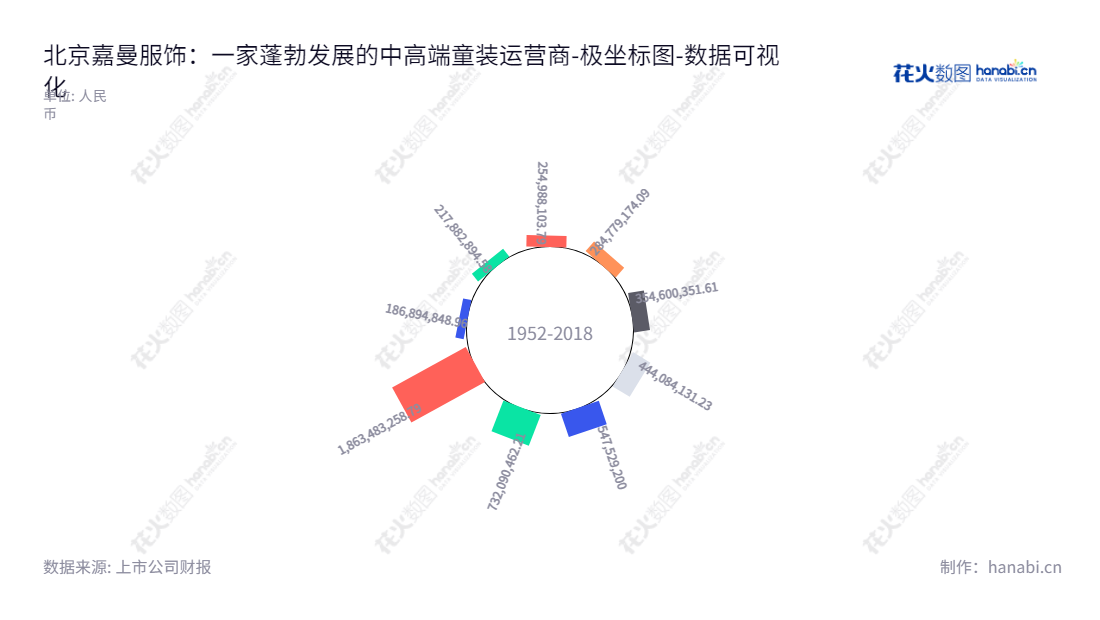 北京嘉曼服饰股份有限公司是一家以生产中高端童装为主营业务的知名公司，成立于2014年，董事长曹胜奎，总经理刘溦，为客户提供优质服饰服务。,"301276","嘉曼服饰","Jiaman Dress","曹胜奎","刘溦","国证Ａ指","数据可视化","上市公司财报","数据分析","极坐标图","花火数图","图表"