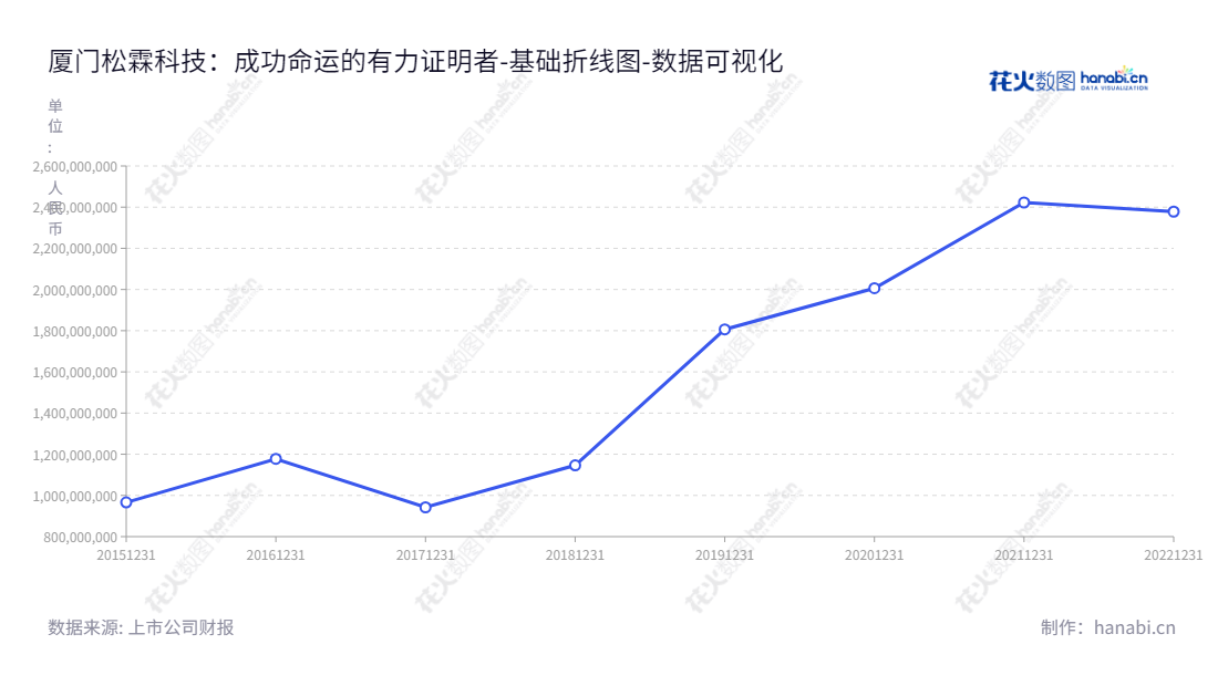 厦门松霖科技 - 一家生产和销售卫浴配件(花洒、淋浴系统、龙头、软管、升降杆及零配件)的福建股份公司,董事长/总经理为周华松。,"603992","松霖科技","Solex High-Tech","周华松","周华松","国证2000","国证A指","数据可视化","上市公司财报","数据分析","基础折线图","花火数图","图表"