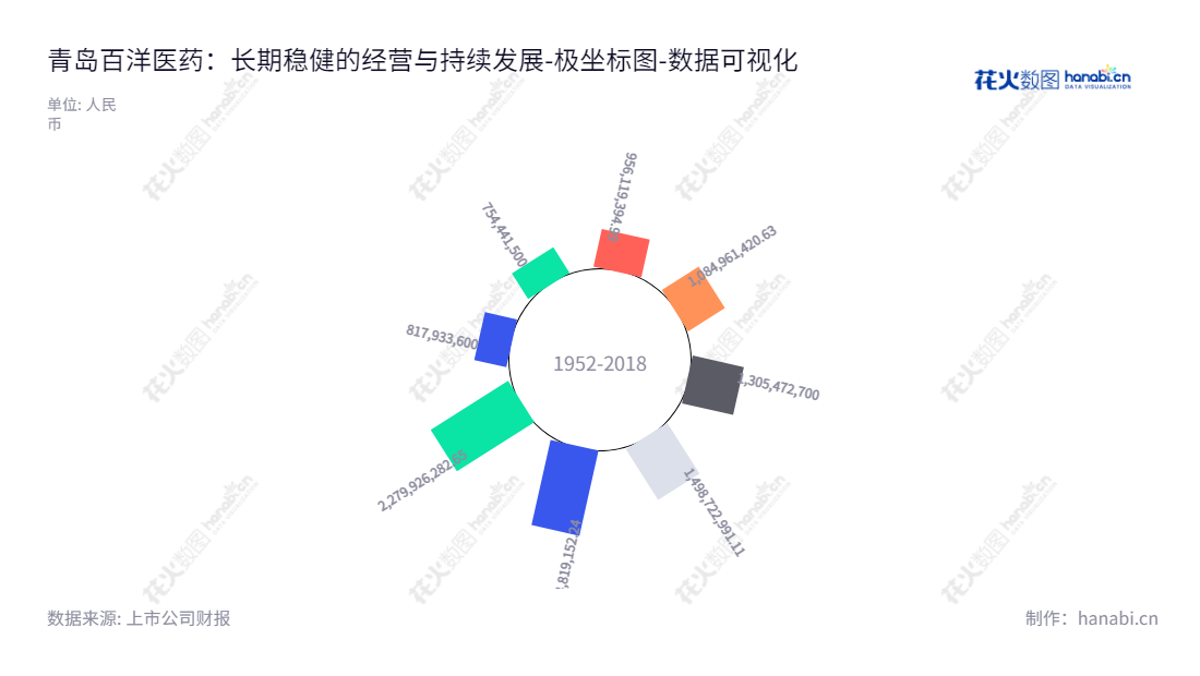  青岛百洋医药股份有限公司（Qingdao Baheal Medical INC.），一家位于山东青岛的医药产品生产企业，致力于为客户提供营销综合服务，截止至2022年12月31日，所有者权益(或股东权益)合计为2279926282.65。,"301015","百洋医药","Baheal Medical","付钢","付钢","国证2000","国证Ａ指","中小创新","数据可视化","上市公司财报","数据分析","极坐标图","花火数图","图表"