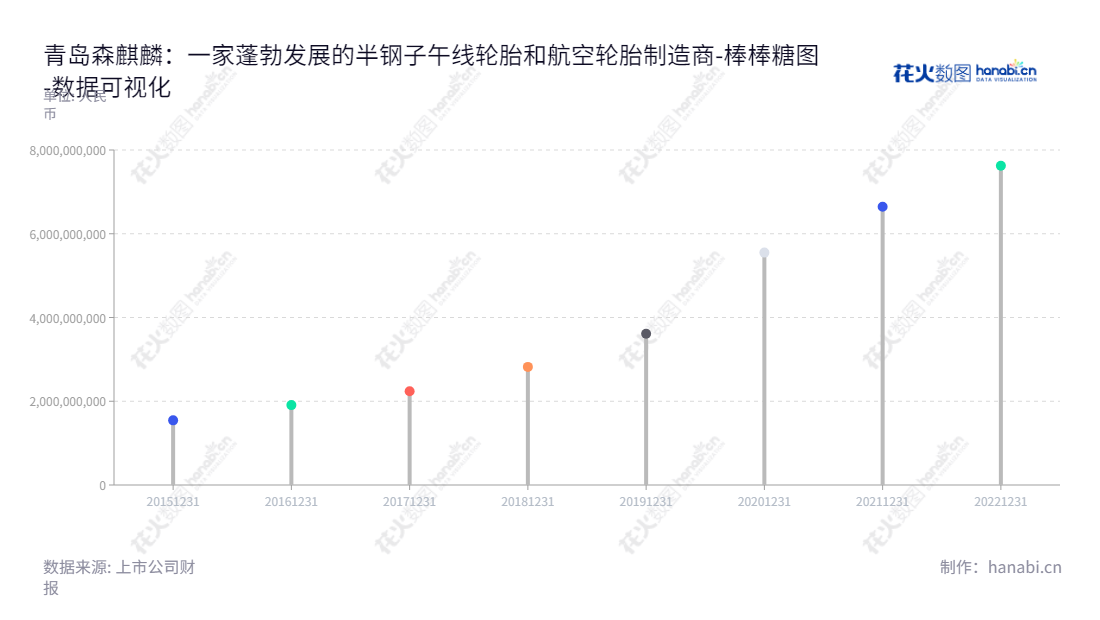 青岛森麒麟轮胎股份有限公司是一家致力于研发、生产、销售绿色、安全、高品质、高性能半钢子午线轮胎与航空轮胎的公司，依托新时代技术而打造高性价比产品，坚持质量优先，助推建设美好未来。,"002984","森麒麟","Sentury","秦龙","林文龙","国证Ａ指","巨潮小盘","深成指R","深市精选","深证成指","中小300","数据可视化","上市公司财报","数据分析","棒棒糖图","花火数图","图表"