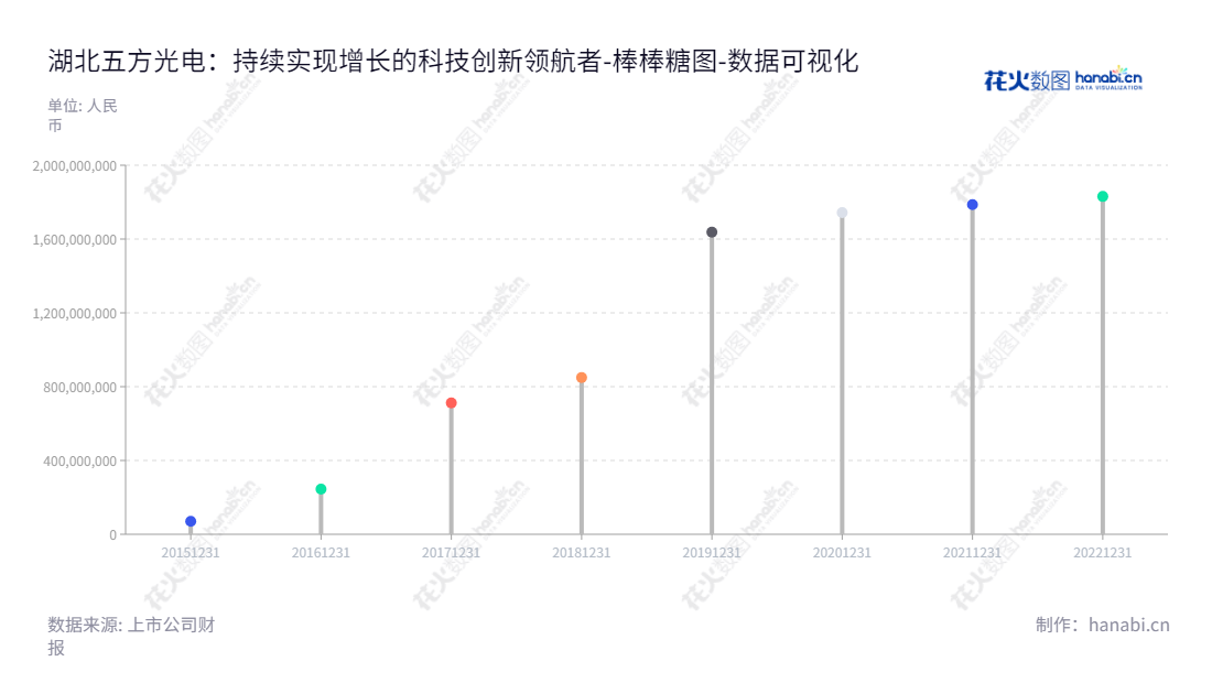 湖北五方光电股份有限公司是一家研发、生产和销售精密光电薄膜元器件的公司，由廖彬斌先生兼任董事长与总经理，专注于研发新型精密光电薄膜元器件以提供更易使用、性能更优异的产品服务。,"002962","五方光电","W-olf Photoelectric","廖彬斌","廖彬斌","国证Ａ指","数据可视化","上市公司财报","数据分析","棒棒糖图","花火数图","图表"