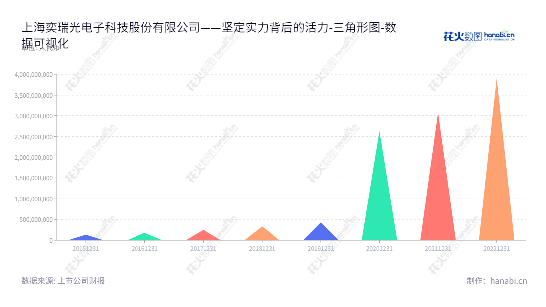 上海奕瑞光电子科技股份有限公司（iRay Technology Company Limited）是一家数字化X线探测器研发、生产、销售与服务的科研创新型企业，董事长TIEER GU ，总经理TIEER GU，提供专业、高效的产品和服务，打造中国X线领域的科技创新领导品牌。,"688301","奕瑞科技","iRay Technology","TIEER GU","TIEER GU","国证Ａ指","巨潮小盘","上证380","中证500","数据可视化","上市公司财报","数据分析","三角形图","花火数图","图表"