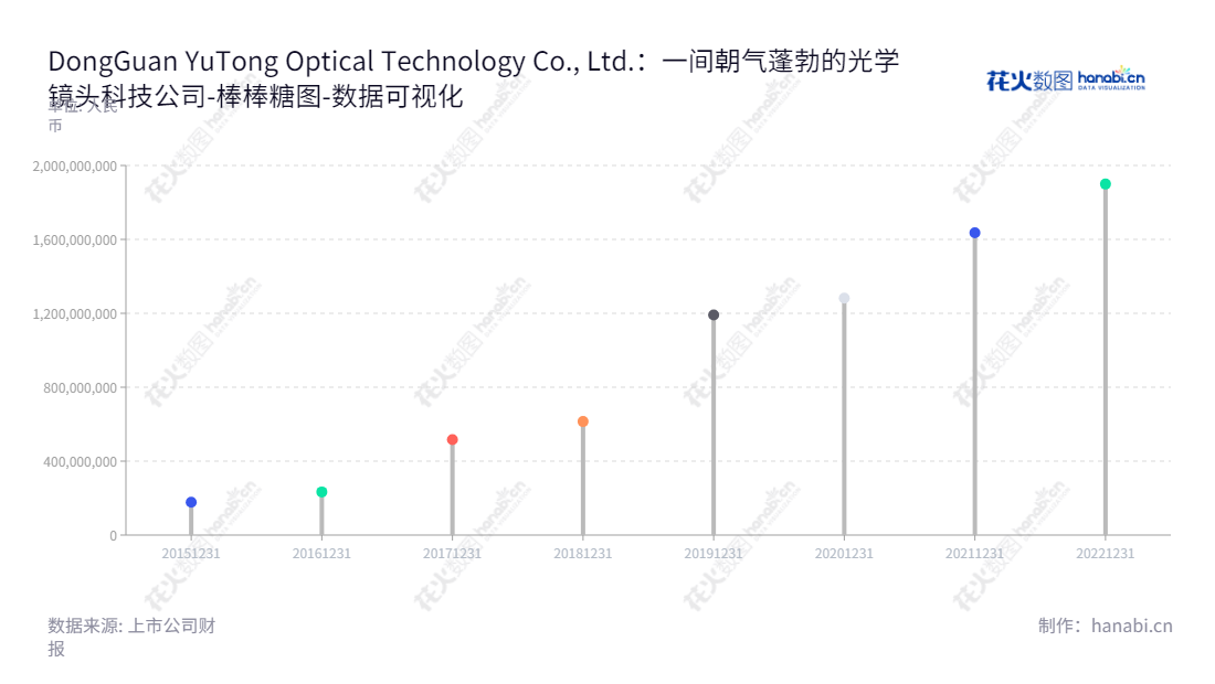 东莞市宇瞳光学科技股份有限公司（DongGuan YuTong Optical Technology Co., Ltd.），是一家专注于光学镜头设计、研发、生产和销售的国家高新技术企业。企业在庞大的镜头研发生产开发产业链中致力于客户满意的创新技术，业绩持续增长。,"300790","宇瞳光学","YuTong Optical","张品光","金永红","国证2000","国证Ａ指","数据可视化","上市公司财报","数据分析","棒棒糖图","花火数图","图表"