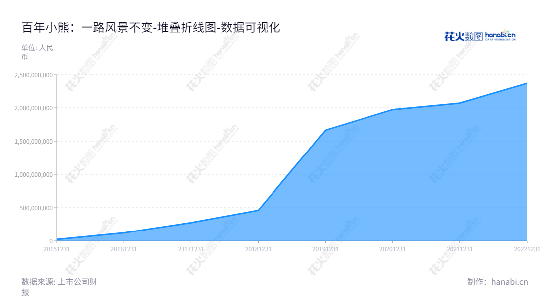 小熊电器（002959）是由佛山著名企业家李一峰创立的创意小家电研发、设计、生产及销售企业，致力于开发高质量的小家电产品，满足更多家庭用户的需求。,"002959","小熊电器","Bear Electric","李一峰","李一峰","国证2000","国证Ａ指","深市精选","中小300","中小创新","数据可视化","上市公司财报","数据分析","堆叠折线图","花火数图","图表"