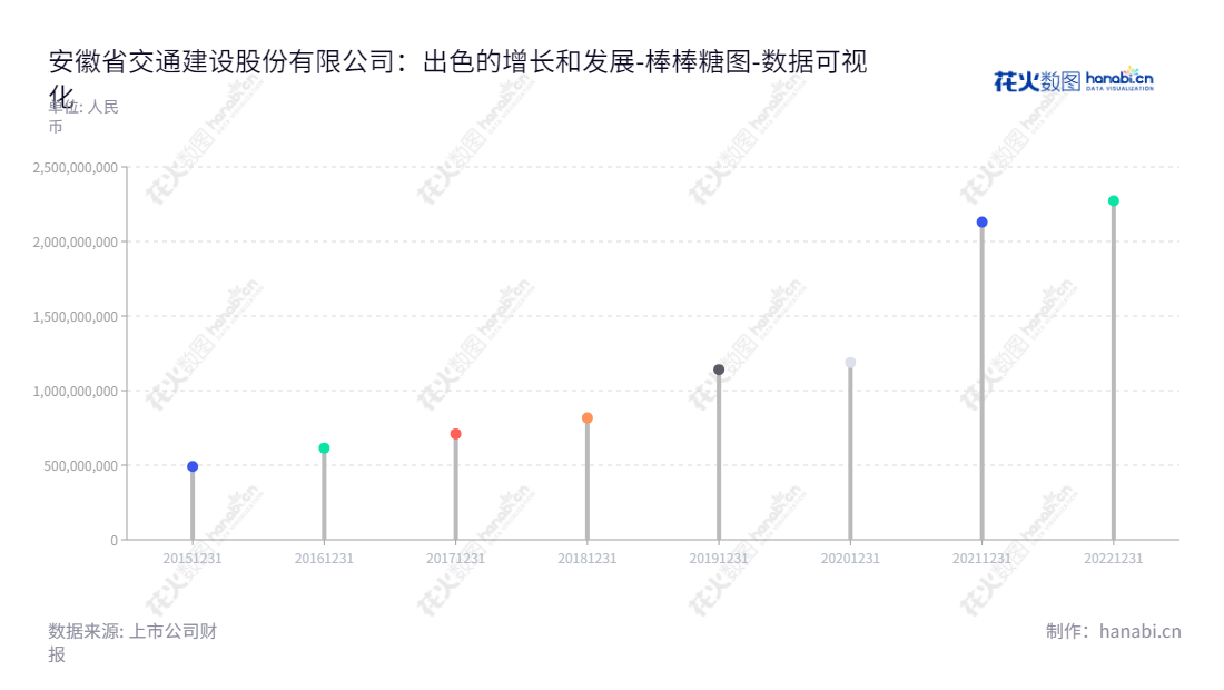 安徽省交通建设股份有限公司（603815），是一家位于安徽合肥市的交通建设公司，致力于公路、市政基础设施建设相关的工程施工、勘察设计等业务的家庭企业。,"603815","交建股份","Traffic Construction","胡先宽","吴小辉","国证2000","国证Ａ指","数据可视化","上市公司财报","数据分析","棒棒糖图","花火数图","图表"