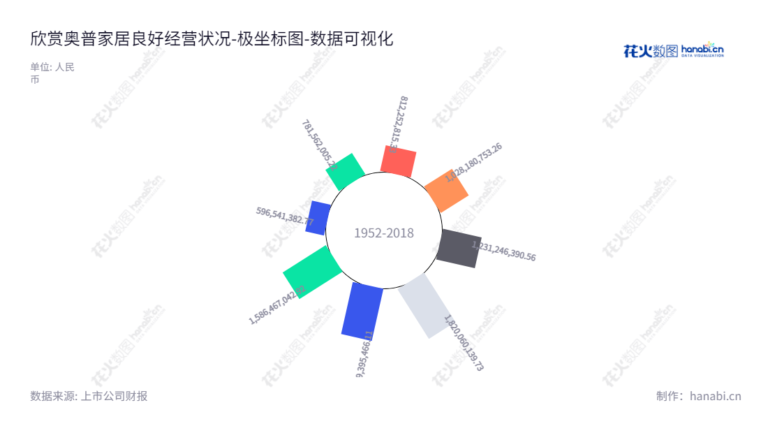 奥普家居股份有限公司（AUPU Home Style Corporation）位于杭州，是一家专业从事浴霸、集成吊顶等家居产品的研发、生产、销售及相关服务的公司。,"603551","奥普家居","AUPU Home","Fang James","方胜康","国证Ａ指","数据可视化","上市公司财报","数据分析","极坐标图","花火数图","图表"