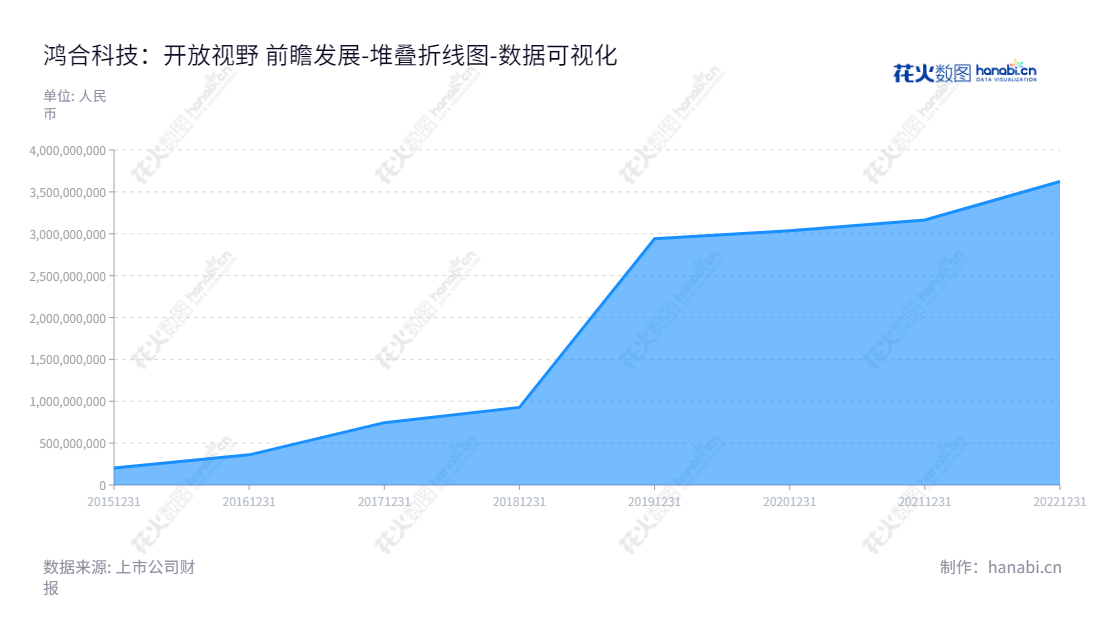 鸿合科技（002955）是一家位于深圳市的特色智能交互显示产品及智能视听解决方案设计、研发、生产与销售公司，股东权益自2015年起显著增长。,"002955","鸿合科技","Hitevision","邢修青","孙晓蔷","国证2000","国证Ａ指","数据可视化","上市公司财报","数据分析","堆叠折线图","花火数图","图表"