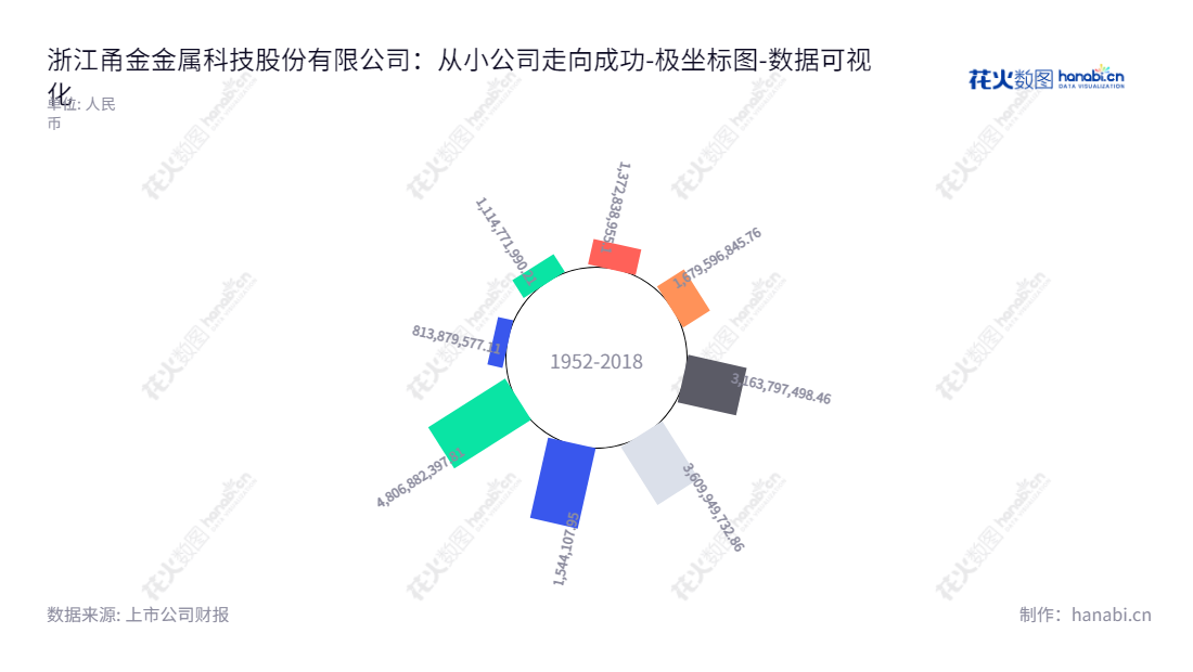 浙江甬金金属科技股份有限公司（603995）主营冷轧不锈钢板带的研发、生产和销售，董事长虞纪群，总经理YU JASON CHEN，拥有最新报表日期（20221231）高达4806882397.81的所有者权益(或股东权益)合计。,"603995","甬金股份","Yongjin","虞纪群","YU JASON CHEN","国证2000","国证Ａ指","数据可视化","上市公司财报","数据分析","极坐标图","花火数图","图表"