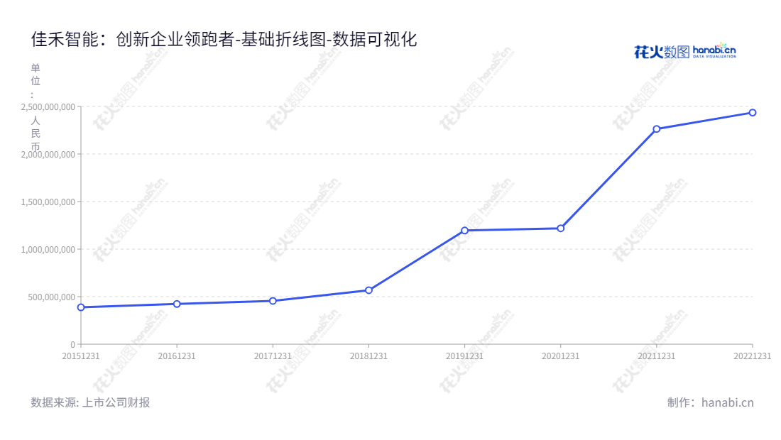 佳禾智能（300793）, 一家位于东莞的电声设计研发、制造、销售企业，董事长为严文华，总经理为肖伟群。拥有超过二十四亿元的所有者权益(或股东权益)合计。,"300793","佳禾智能","Cosonic Intelligent","严文华","肖伟群","国证2000","国证Ａ指","数据可视化","上市公司财报","数据分析","基础折线图","花火数图","图表"